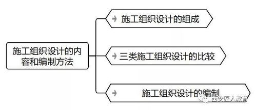零基礎(chǔ)入門 二建施工組織設(shè)計(jì)內(nèi)容與編制方法全攻略